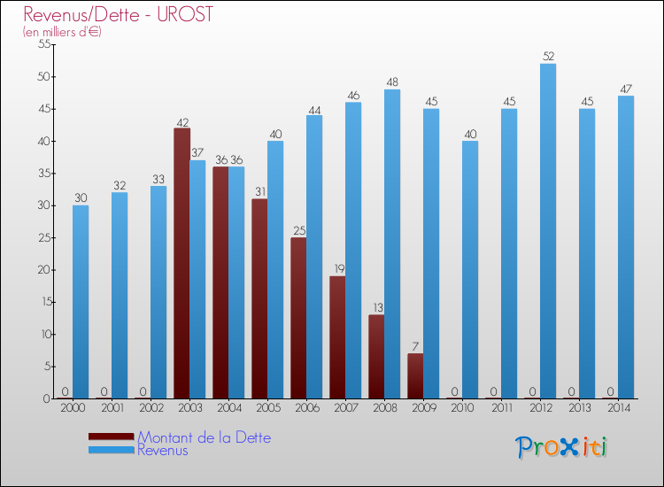 Evolution comparée de la dette et des revenus pour la commune de UROST de 2000 à 2014 Comparaison de la dette et des revenus pour UROST de 2000 à 2014