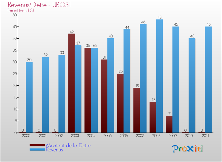 Evolution comparée de la dette et des revenus pour la commune de UROST de 2000 à 2011 Comparaison de la dette et des revenus pour UROST de 2000 à 2011