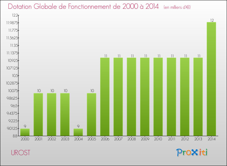 Evolution du montant de la Dotation Globale de Fonctionnement pour la commune de UROST de 2000 à 2014 Evolution du montant de la Dotation Globale de Fonctionnement pour UROST de 2000 à 2014