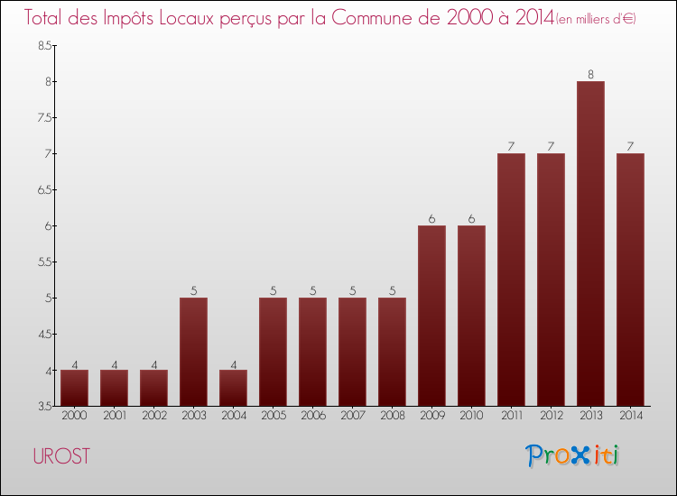 Evolution des Impôts Locaux pour la commune de UROST de 2000 à 2014 Evolution des Impôts Locaux pour UROST de 2000 à 2014