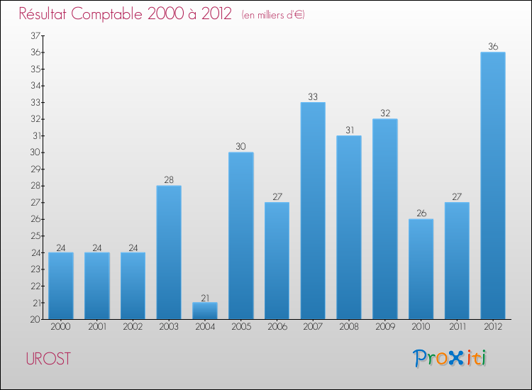 Evolution du résultat comptable pour la commune de UROST de 2000 à 2012 Evolution du résultat comptable pour UROST de 2000 à 2012