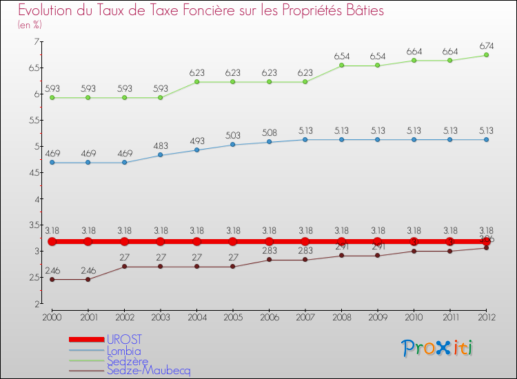 Evolution du taux de la taxe foncière sur le bati pour UROST et les communes proches de 2000 à 2012 Comparaison des taux de taxe foncière sur le bati pour UROST et les communes voisines de 2000 à 2012
