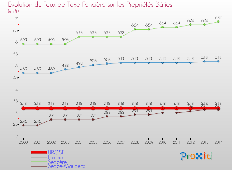 Evolution du taux de la taxe foncière sur le bati pour UROST et les communes proches de 2000 à 2014 Comparaison des taux de taxe foncière sur le bati pour UROST et les communes voisines de 2000 à 2014