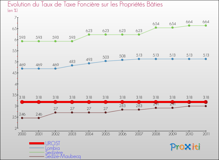 Evolution du taux de la taxe foncière sur le bati pour UROST et les communes proches Comparaison des taux de taxe foncière sur le bati pour UROST et les communes voisines