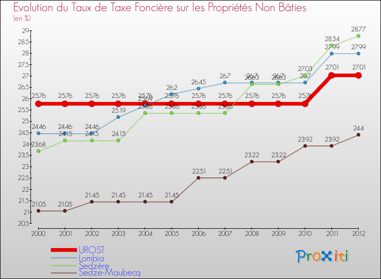 Evolution du taux de la taxe foncière sur les immeubles et terrains non batis pour UROST et les communes proches de 2000 à 2012 Comparaison des taux de la taxe foncière sur les immeubles et terrains non batis pour UROST et les communes voisines de 2000 à 2012