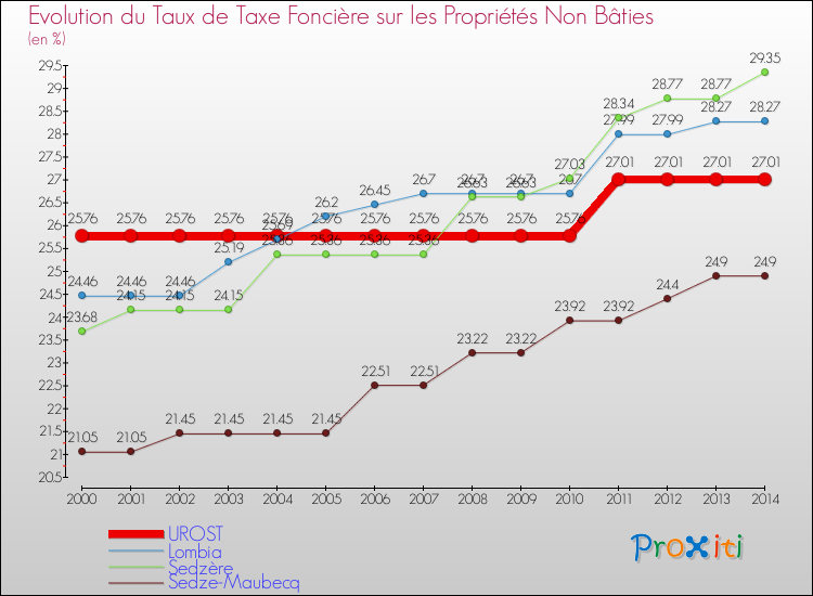 Evolution du taux de la taxe foncière sur les immeubles et terrains non batis pour UROST et les communes proches de 2000 à 2014 Comparaison des taux de la taxe foncière sur les immeubles et terrains non batis pour UROST et les communes voisines de 2000 à 2014