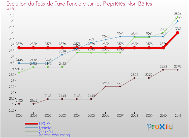 Evolution du taux de la taxe foncière sur les immeubles et terrains non batis pour UROST et les communes proches Comparaison des taux de la taxe foncière sur les immeubles et terrains non batis pour UROST et les communes voisines