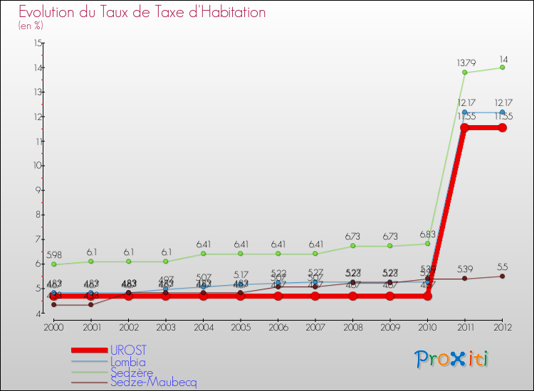 Evolution du taux de la taxe d'habitation pour UROST et les communes proches Comparaison des taux de la taxe d'habitation pour UROST et les communes voisines