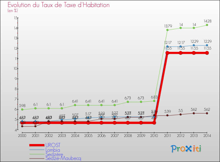Evolution du taux de la taxe d'habitation pour UROST et les communes proches de 2000 à 2014 Comparaison des taux de la taxe d'habitation pour UROST et les communes voisines de 2000 à 2014