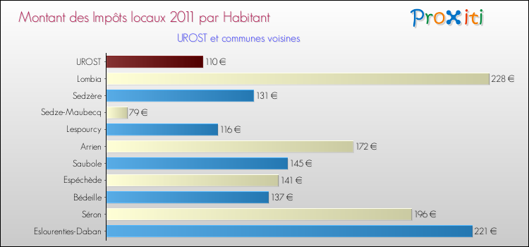 Montant des impôts locaux par Habitant pour UROST et les communes proches Comparaison des impôts locaux par habitant pour UROST et les communes voisines