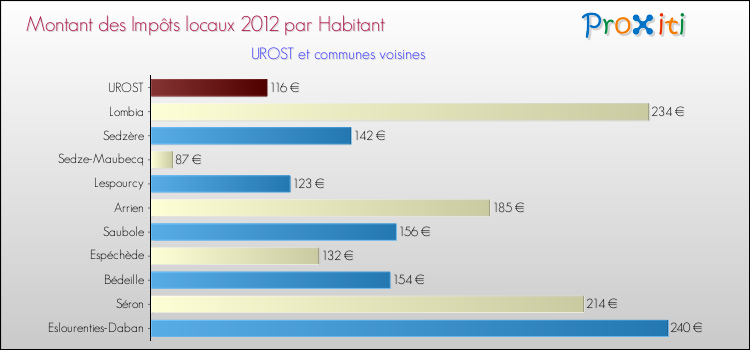 Montant des impôts locaux par Habitant pour UROST et les communes proches Comparaison des impôts locaux par habitant pour UROST et les communes voisines