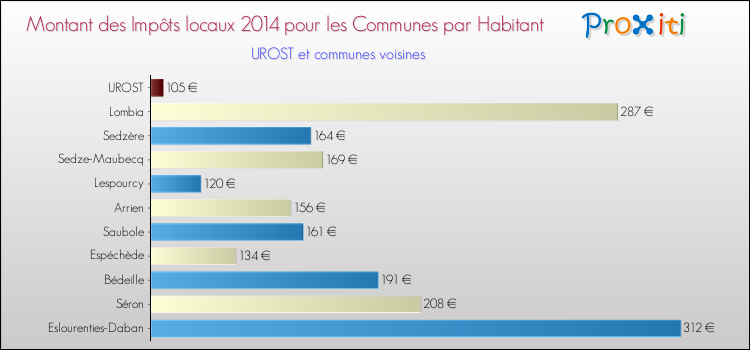 Montant des impôts locaux par Habitant pour UROST et les communes proches en 2014 Comparaison des impôts locaux par habitant pour UROST et les communes voisines en 2014