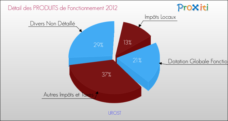 Décomposition du Budget de Fonctionnement 2012 de la commune de UROST Budget de Fonctionnement 2012 pour la commune de UROST
