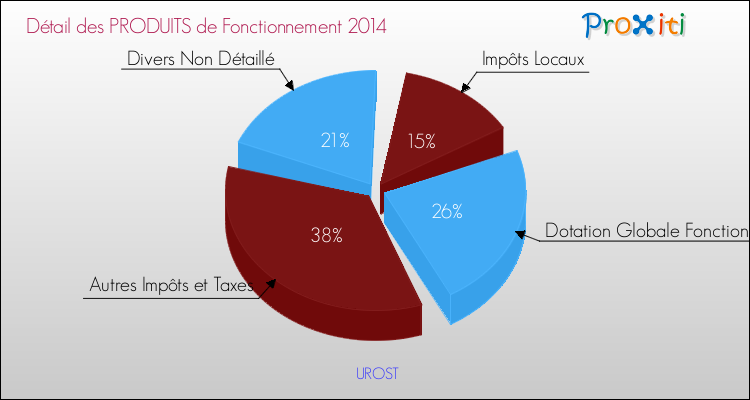 Décomposition du Budget de Fonctionnement 2014 de la commune de UROST Budget de Fonctionnement 2014 pour la commune de UROST