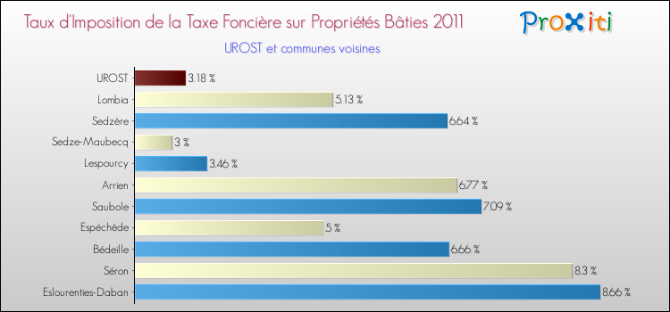 Taux d'imposition de la taxe foncière sur le bati 2011 pour UROST et les communes proches Comparaison des taux d'imposition de la taxe foncière sur le bati 2011 pour UROST et les communes voisines