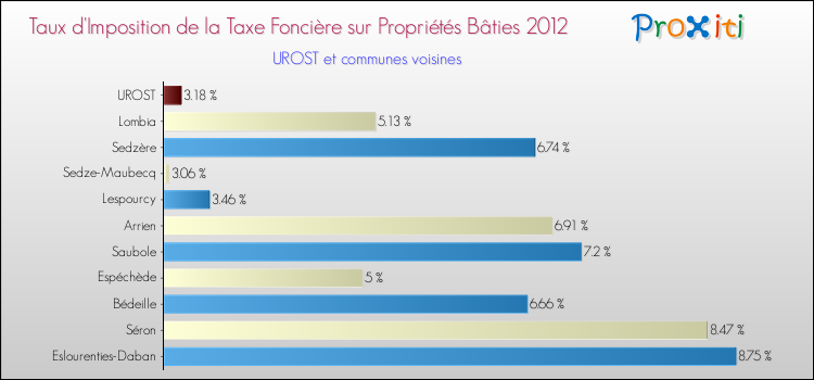 Taux d'imposition de la taxe foncière sur le bati 2012 pour UROST et les communes proches Comparaison des taux d'imposition de la taxe foncière sur le bati 2012 pour UROST et les communes voisines