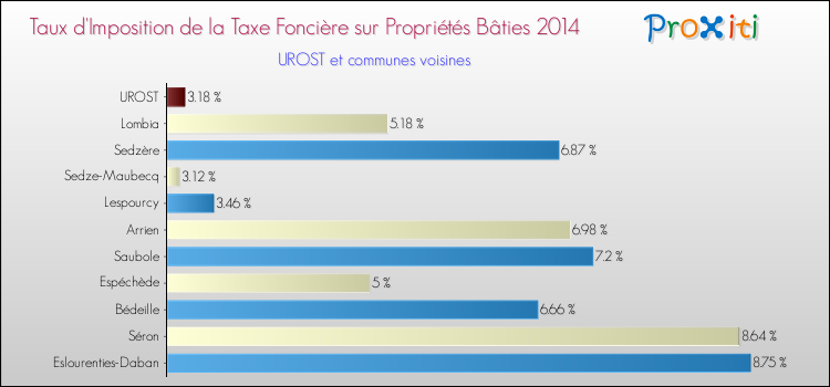 Taux d'imposition de la taxe foncière sur le bati 2014 pour UROST et les communes proches Comparaison des taux d'imposition de la taxe foncière sur le bati 2014 pour UROST et les communes voisines
