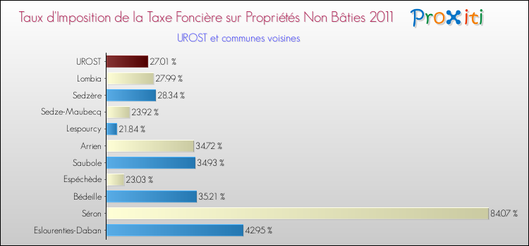 Taux d'imposition de la taxe foncière sur les immeubles et terrains non batis 2011 pour UROST et les communes proches Comparaison des taux d'imposition de la taxe foncière sur les immeubles et terrains non batis 2011 pour UROST et les communes voisines