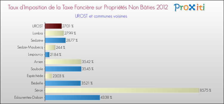 Taux d'imposition de la taxe foncière sur les immeubles et terrains non batis 2012 pour UROST et les communes proches Comparaison des taux d'imposition de la taxe foncière sur les immeubles et terrains non batis 2012 pour UROST et les communes voisines