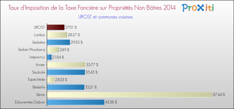 Taux d'imposition de la taxe foncière sur les immeubles et terrains non batis 2014 pour UROST et les communes proches Comparaison des taux d'imposition de la taxe foncière sur les immeubles et terrains non batis 2014 pour UROST et les communes voisines