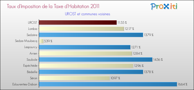 Taux d'imposition de la taxe d'habitation 2011 pour UROST et les communes proches Comparaison des taux d'imposition de la taxe d'habitation 2011 pour UROST et les communes voisines