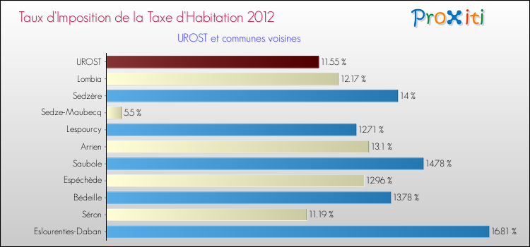Taux d'imposition de la taxe d'habitation 2012 pour UROST et les communes proches Comparaison des taux d'imposition de la taxe d'habitation 2012 pour UROST et les communes voisines