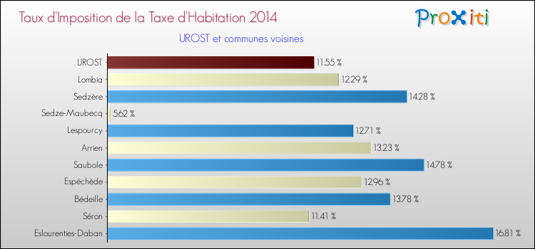Taux d'imposition de la taxe d'habitation 2014 pour UROST et les communes proches Comparaison des taux d'imposition de la taxe d'habitation 2014 pour UROST et les communes voisines