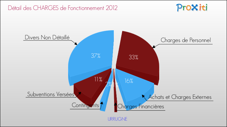 Décomposition des Charges de Fonctionnement 2012 de la commune de URRUGNE Charges de Fonctionnement 2012 pour la commune de URRUGNE