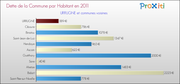 Dette par habitant de la commune en 2011 pour URRUGNE et les communes proches Comparaison de la dette par habitant de la commune en 2011 pour URRUGNE et les communes voisines