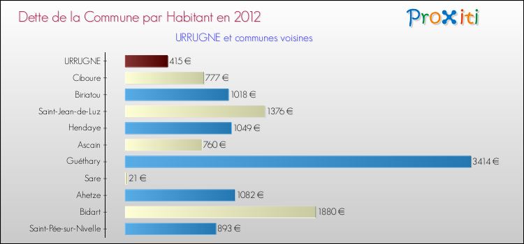 Dette par habitant de la commune en 2012 pour URRUGNE et les communes proches Comparaison de la dette par habitant de la commune en 2012 pour URRUGNE et les communes voisines