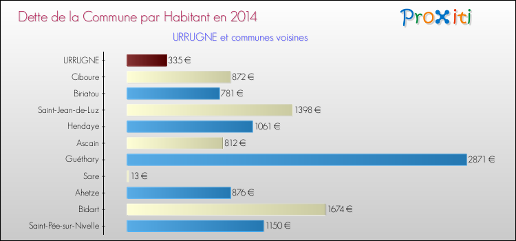 Dette par habitant de la commune en 2014 pour URRUGNE et les communes proches Comparaison de la dette par habitant de la commune en 2014 pour URRUGNE et les communes voisines
