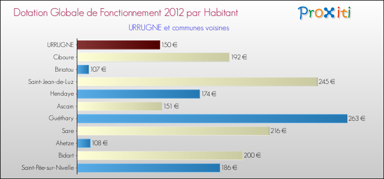 Montant des dotations globales de fonctionnement DGF par Habitant pour URRUGNE et les communes proches Comparaison des des dotations globales de fonctionnement DGF par habitant pour URRUGNE et les communes voisines