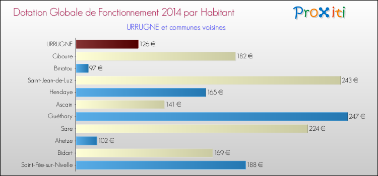 Montant des dotations globales de fonctionnement DGF par Habitant pour URRUGNE et les communes proches en 2014. Comparaison des des dotations globales de fonctionnement DGF par habitant pour URRUGNE et les communes voisines en 2014.