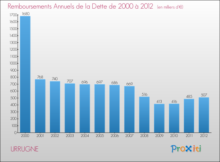 Evolution de l'annuité de la dette pour la commune de URRUGNE de 2000 à 2012 Annuités de la dette pour URRUGNE de 2000 à 2012
