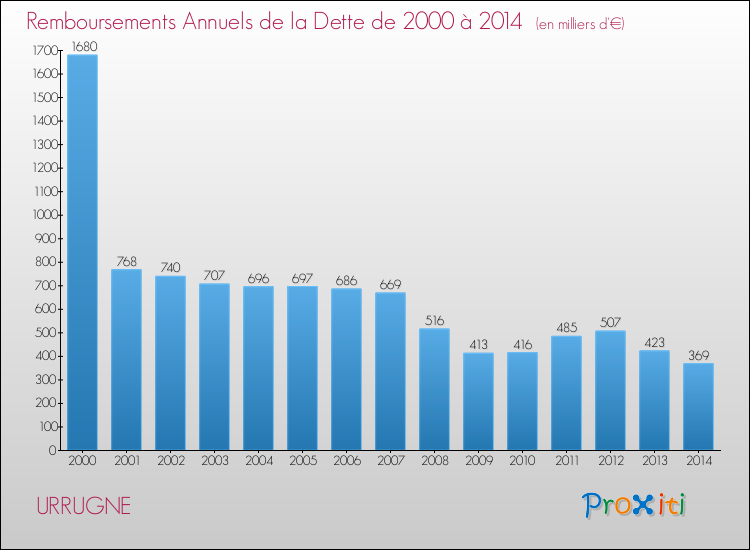 Evolution de l'annuité de la dette pour la commune de URRUGNE de 2000 à 2014 Annuités de la dette pour URRUGNE de 2000 à 2014