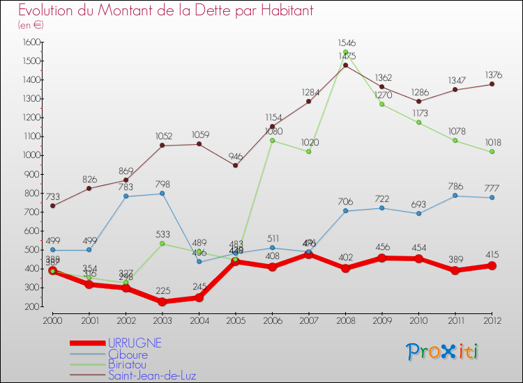 Evolution de la dette par habitant pour la commune de URRUGNE et les communes proches de 2000 à 2012 Comparaison de la dette par habitant pour URRUGNE et les communes voisines de 2000 à 2012