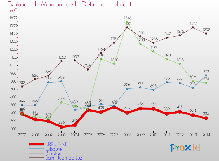 Evolution de la dette par habitant pour la commune de URRUGNE et les communes proches de 2000 à 2014 Comparaison de la dette par habitant pour URRUGNE et les communes voisines de 2000 à 2014