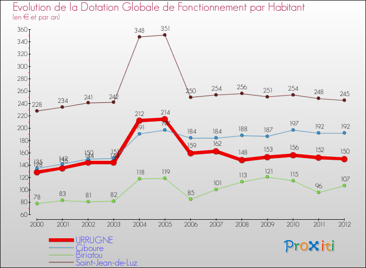 Evolution et montant de la dotation globale de fonctionnement par Habitant pour URRUGNE et les communes proches Comparaison des dotations globales de fonctionnement par habitant pour URRUGNE et les communes voisines
