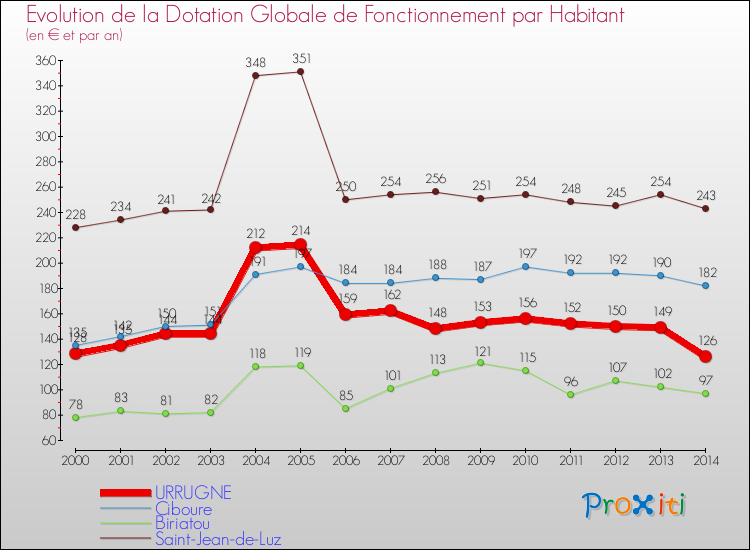 Evolution et montant de la dotation globale de fonctionnement par Habitant pour URRUGNE et les communes proches de 2000 à 2014. Comparaison des dotations globales de fonctionnement par habitant pour URRUGNE et les communes voisines de 2000 à 2014.