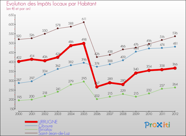 Evolution et montant des impôts locaux par Habitant pour URRUGNE et les communes proches Comparaison des impôts locaux par habitant pour URRUGNE et les communes voisines
