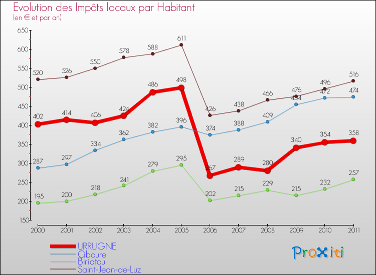 Evolution et montant des impôts locaux par Habitant pour URRUGNE et les communes proches Comparaison des impôts locaux par habitant pour URRUGNE et les communes voisines