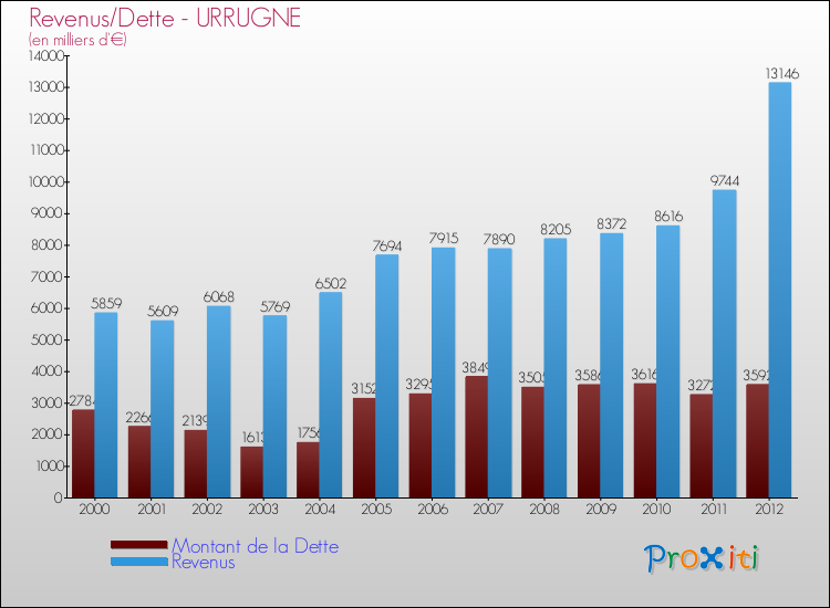 Evolution comparée de la dette et des revenus pour la commune de URRUGNE de 2000 à 2012 Comparaison de la dette et des revenus pour URRUGNE de 2000 à 2012