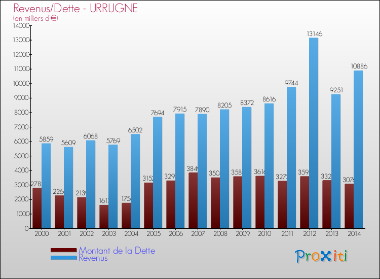 Evolution comparée de la dette et des revenus pour la commune de URRUGNE de 2000 à 2014 Comparaison de la dette et des revenus pour URRUGNE de 2000 à 2014