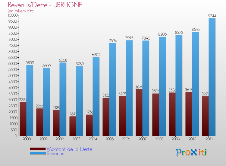 Evolution comparée de la dette et des revenus pour la commune de URRUGNE de 2000 à 2011 Comparaison de la dette et des revenus pour URRUGNE de 2000 à 2011