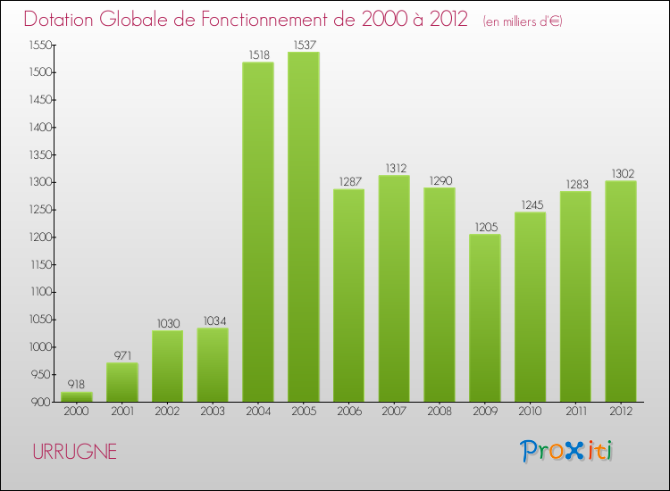 Evolution du montant de la Dotation Globale de Fonctionnement pour la commune de URRUGNE de 2000 à 2012 Evolution du montant de la Dotation Globale de Fonctionnement pour URRUGNE de 2000 à 2012