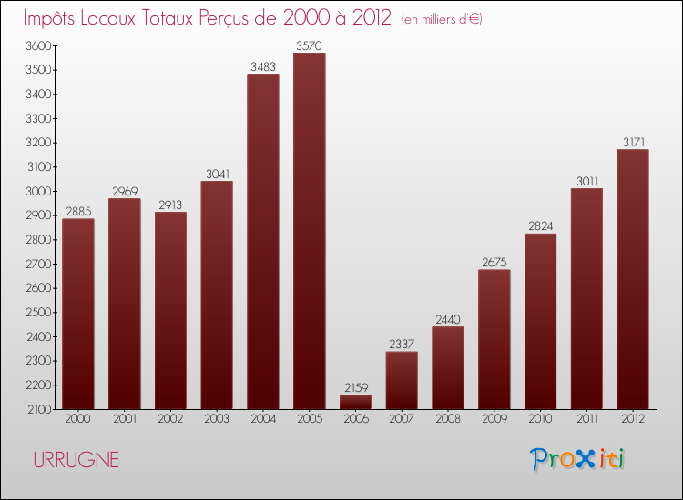 Evolution des Impôts Locaux pour la commune de URRUGNE de 2000 à 2012 Evolution des Impôts Locaux pour URRUGNE de 2000 à 2012