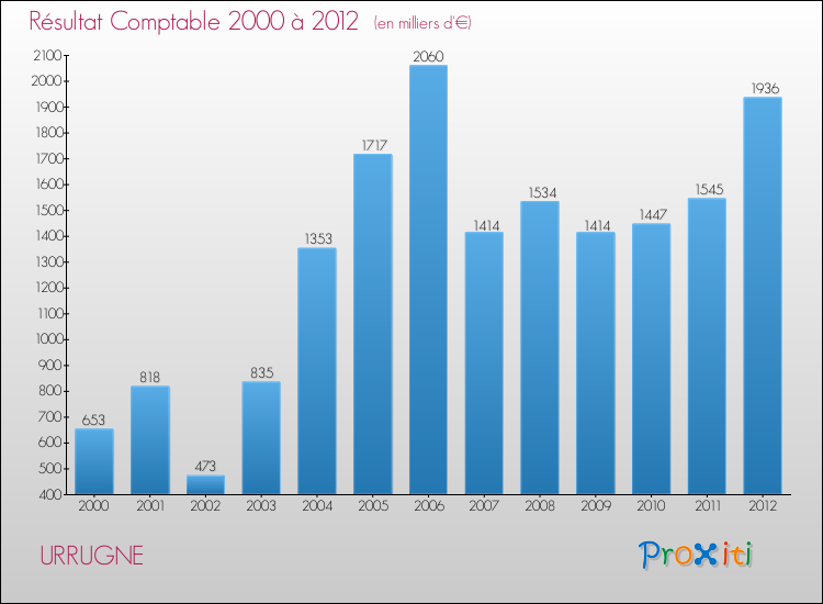 Evolution du résultat comptable pour la commune de URRUGNE de 2000 à 2012 Evolution du résultat comptable pour URRUGNE de 2000 à 2012