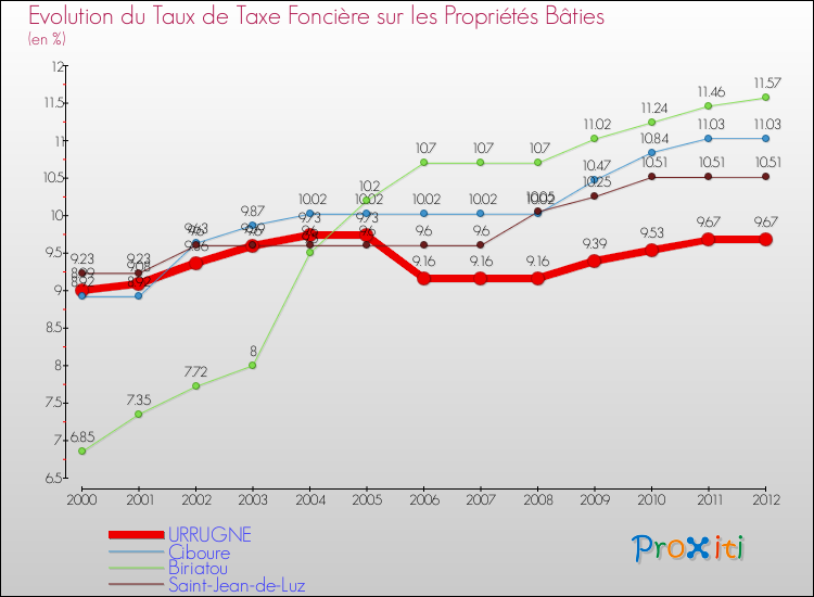 Evolution du taux de la taxe foncière sur le bati pour URRUGNE et les communes proches de 2000 à 2012 Comparaison des taux de taxe foncière sur le bati pour URRUGNE et les communes voisines de 2000 à 2012