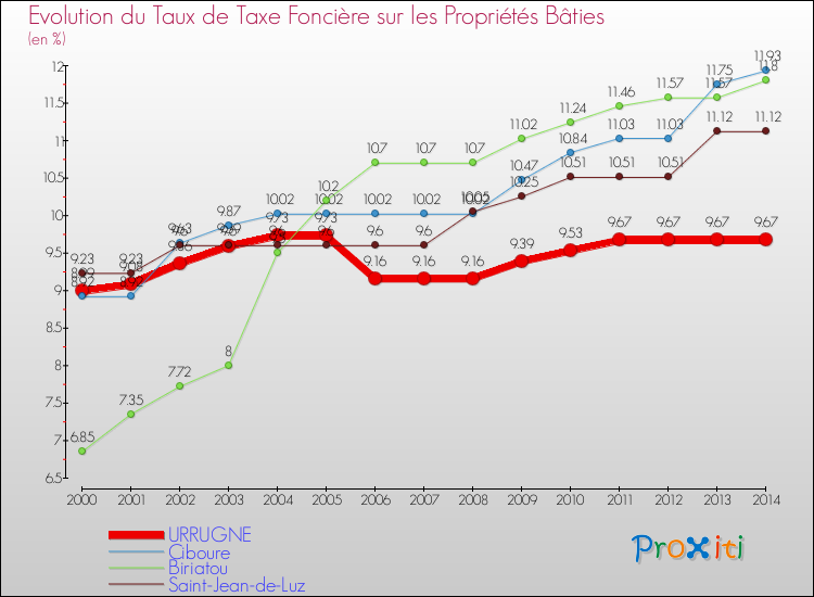 Evolution du taux de la taxe foncière sur le bati pour URRUGNE et les communes proches de 2000 à 2014 Comparaison des taux de taxe foncière sur le bati pour URRUGNE et les communes voisines de 2000 à 2014