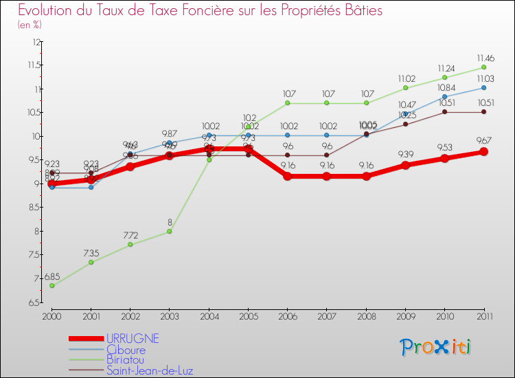 Evolution du taux de la taxe foncière sur le bati pour URRUGNE et les communes proches Comparaison des taux de taxe foncière sur le bati pour URRUGNE et les communes voisines